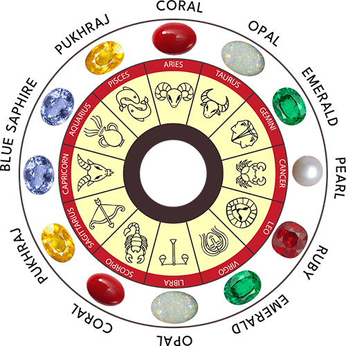 Image showing recommended gemstones for zodiac signs with astrological chakra and horoscope sign alignment for personalized guidance